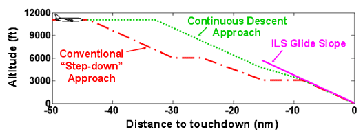 Graph comparing the altitudes of different descent approaches
